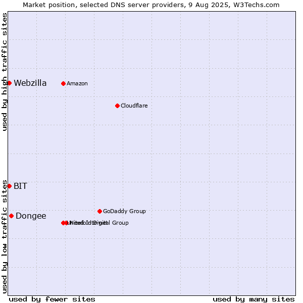 Market position of Dongee vs. BIT vs. Webzilla