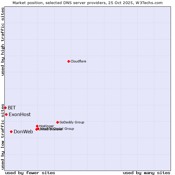 Market position of DonWeb vs. ExonHost vs. BIT