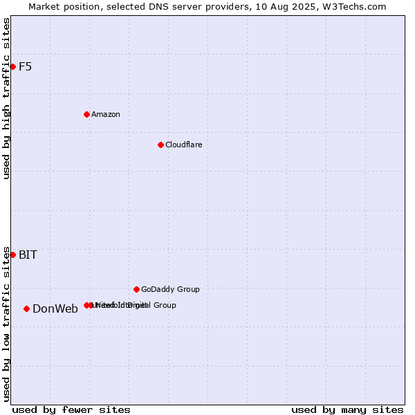 Market position of DonWeb vs. F5 vs. BIT