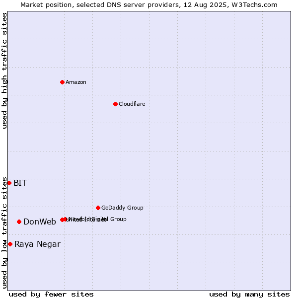 Market position of DonWeb vs. Raya Negar vs. BIT