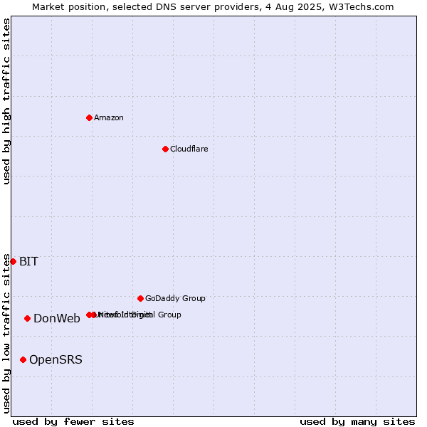 Market position of DonWeb vs. OpenSRS vs. BIT