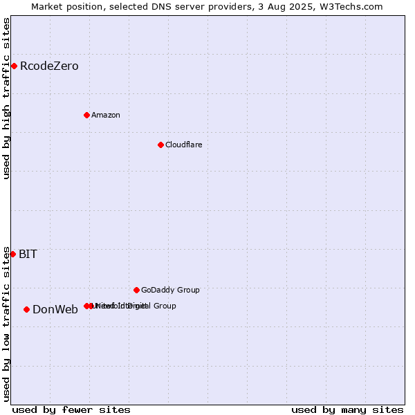 Market position of DonWeb vs. RcodeZero vs. BIT