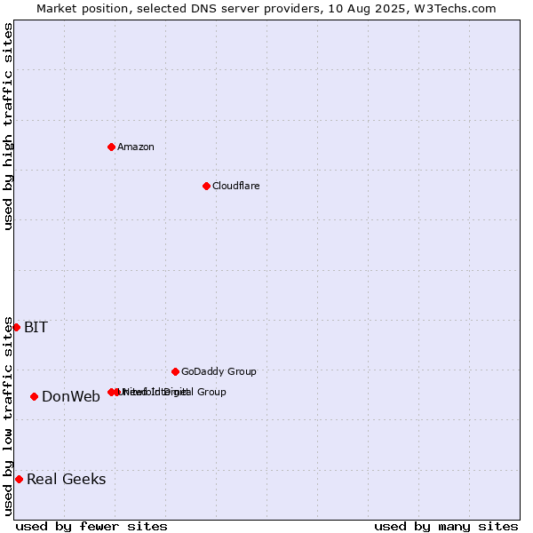 Market position of DonWeb vs. Real Geeks vs. BIT