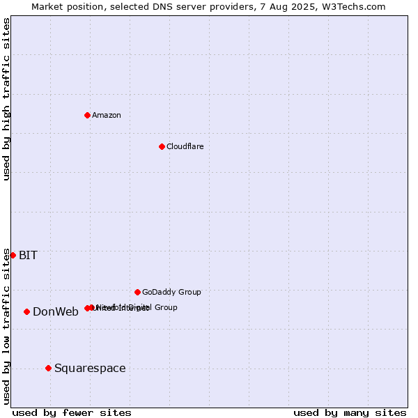 Market position of Squarespace vs. DonWeb vs. BIT