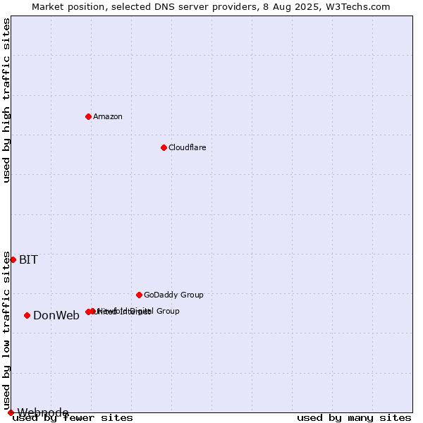 Market position of DonWeb vs. BIT vs. Webnode