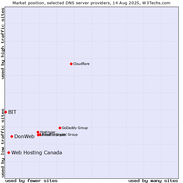 Market position of DonWeb vs. Web Hosting Canada vs. BIT