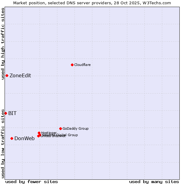 Market position of DonWeb vs. ZoneEdit vs. BIT