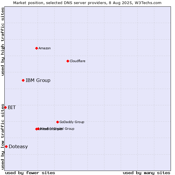Market position of IBM Group vs. Doteasy vs. BIT