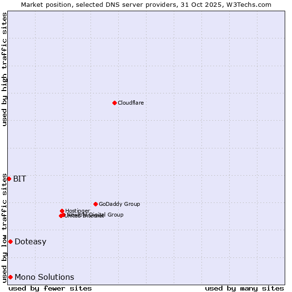 Market position of Doteasy vs. Mono Solutions vs. BIT