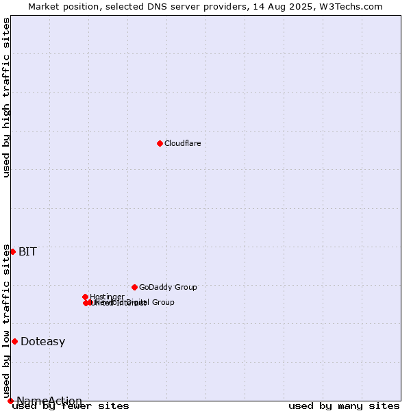 Market position of Doteasy vs. BIT vs. NameAction