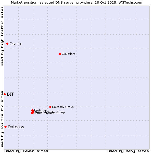 Market position of Oracle vs. Doteasy vs. BIT