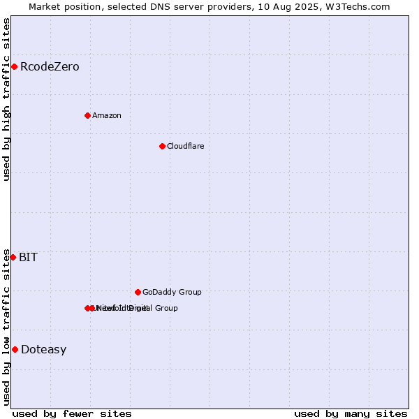 Market position of Doteasy vs. RcodeZero vs. BIT