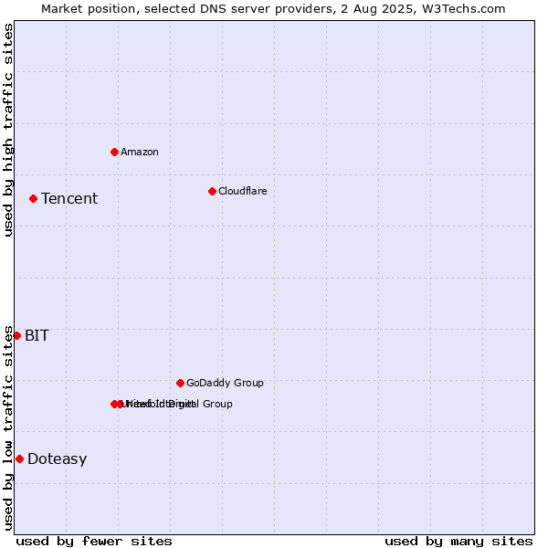 Market position of Tencent vs. Doteasy vs. BIT