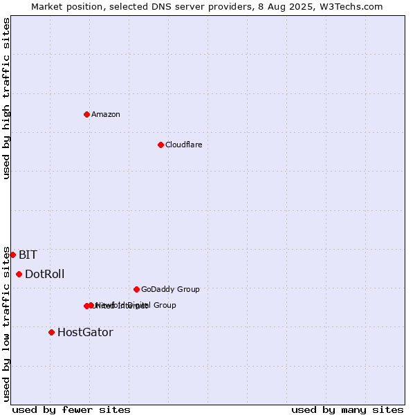 Market position of HostGator vs. DotRoll vs. BIT