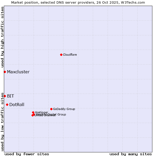 Market position of DotRoll vs. BIT vs. Maxcluster