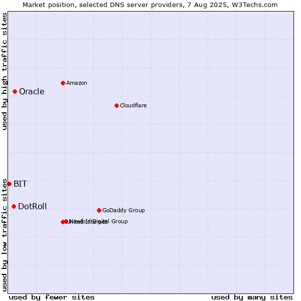 Market position of Oracle vs. DotRoll vs. BIT