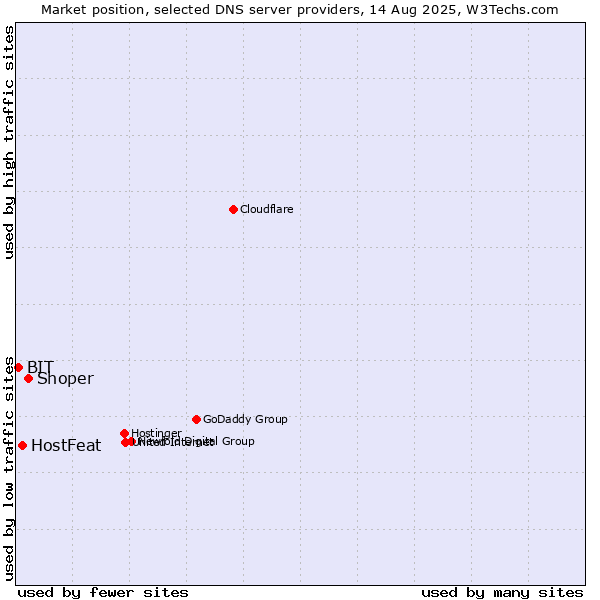 Market position of Shoper vs. HostFeat vs. BIT