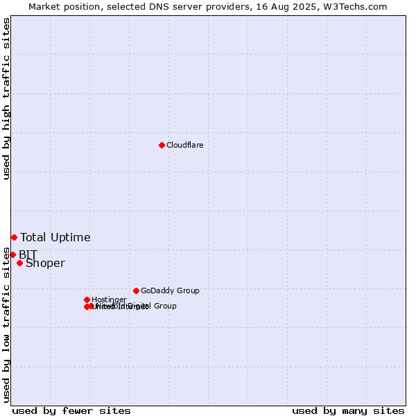 Market position of Shoper vs. Total Uptime vs. BIT