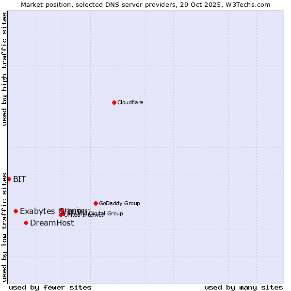 Market position of DreamHost vs. Exabytes Group vs. BIT