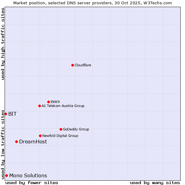 Market position of DreamHost vs. Mono Solutions vs. BIT