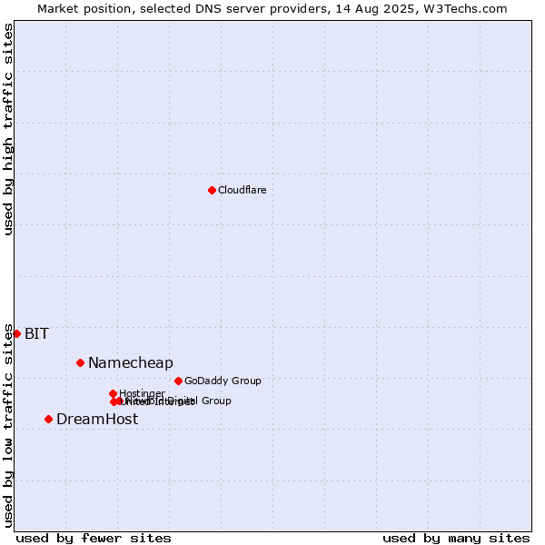 Market position of Namecheap vs. DreamHost vs. BIT