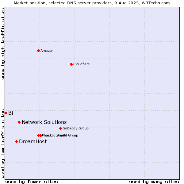 Market position of Network Solutions vs. DreamHost vs. BIT
