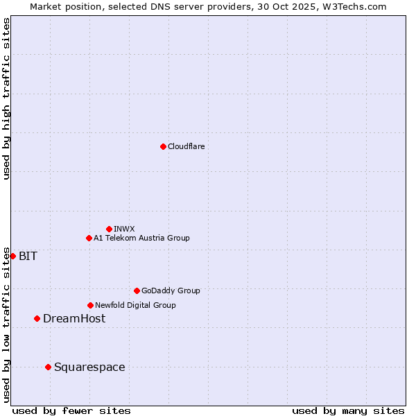 Market position of Squarespace vs. DreamHost vs. BIT
