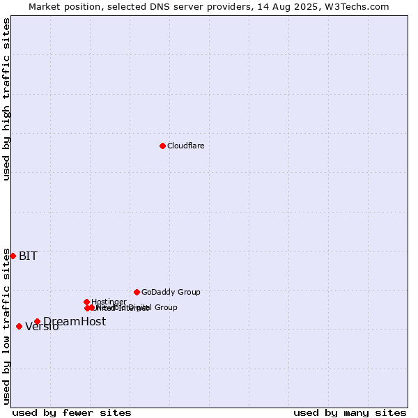 Market position of DreamHost vs. Versio vs. BIT