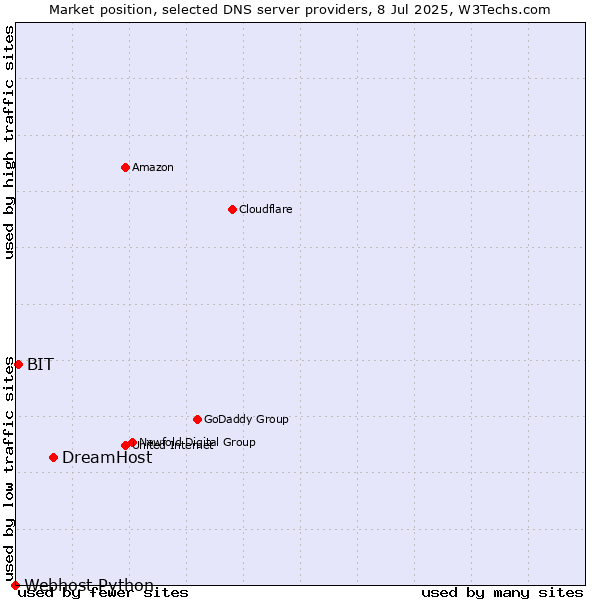 Market position of DreamHost vs. BIT vs. Webhost Python
