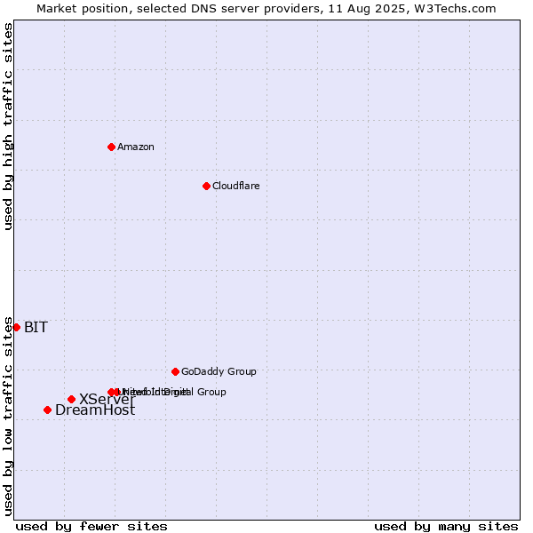 Market position of XServer vs. DreamHost vs. BIT