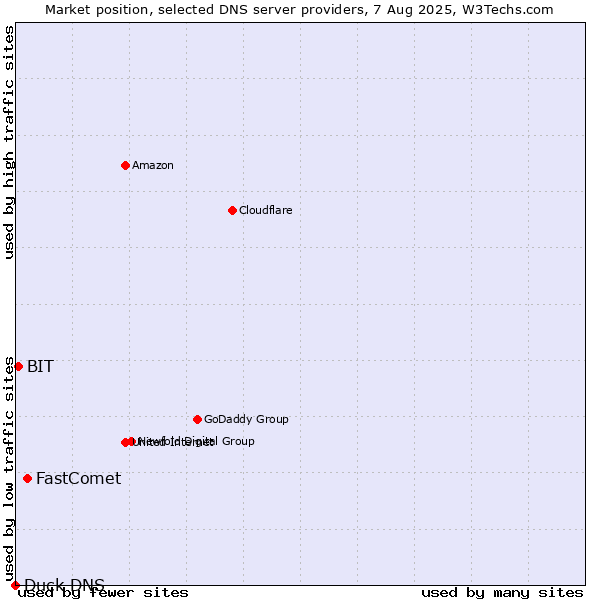 Market position of FastComet vs. BIT vs. Duck DNS