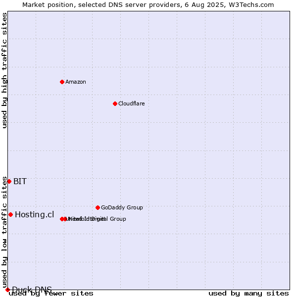 Market position of Hosting.cl vs. BIT vs. Duck DNS