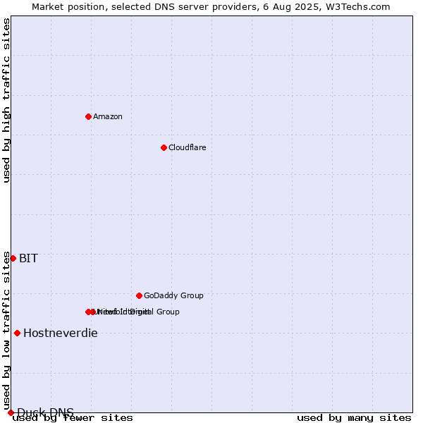 Market position of Hostneverdie vs. BIT vs. Duck DNS