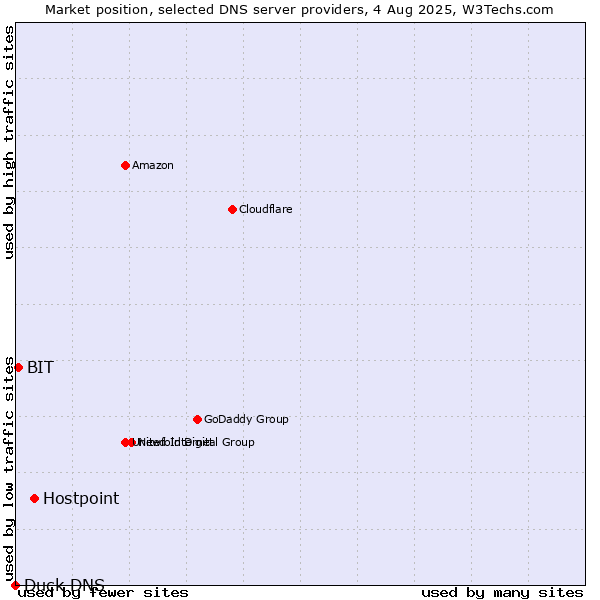 Market position of Hostpoint vs. BIT vs. Duck DNS