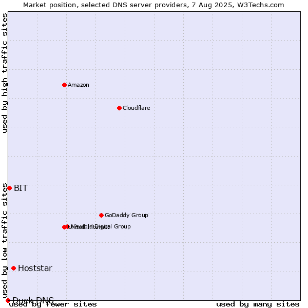 Market position of Hoststar vs. BIT vs. Duck DNS