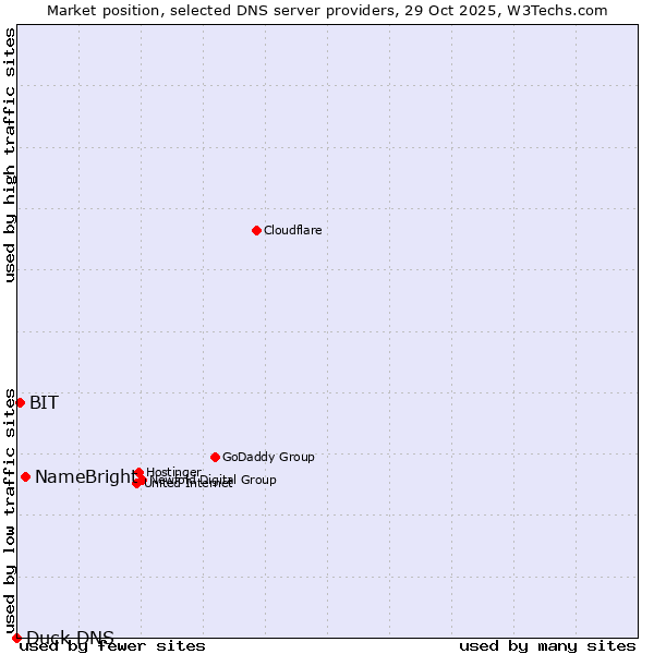 Market position of NameBright vs. BIT vs. Duck DNS