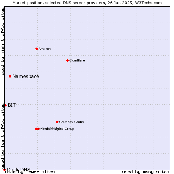 Market position of Namespace vs. BIT vs. Duck DNS