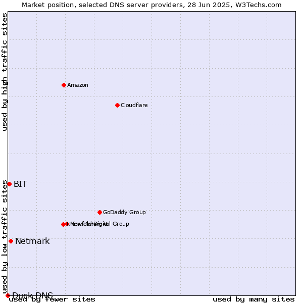 Market position of Netmark vs. BIT vs. Duck DNS