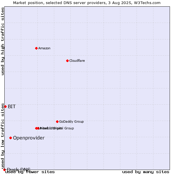 Market position of Openprovider vs. BIT vs. Duck DNS