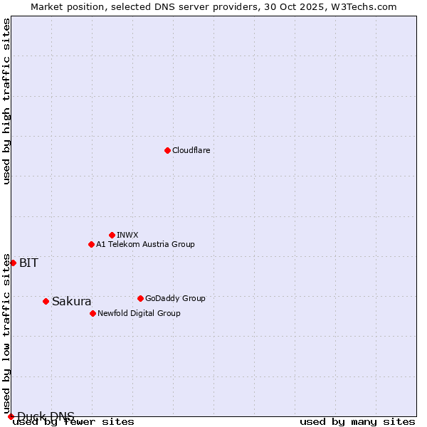 Market position of Sakura vs. BIT vs. Duck DNS