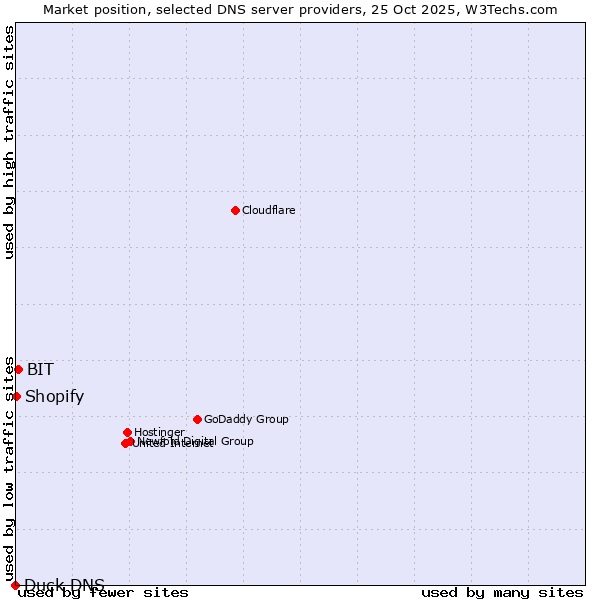 Market position of BIT vs. Shopify vs. Duck DNS