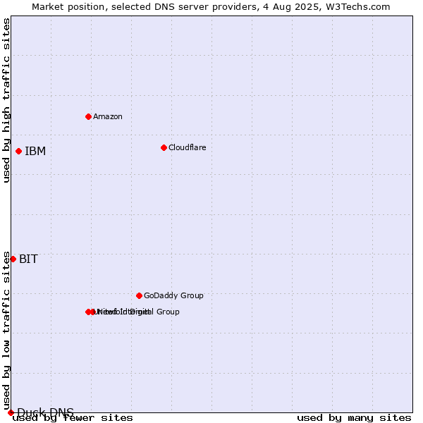 Market position of IBM vs. BIT vs. Duck DNS