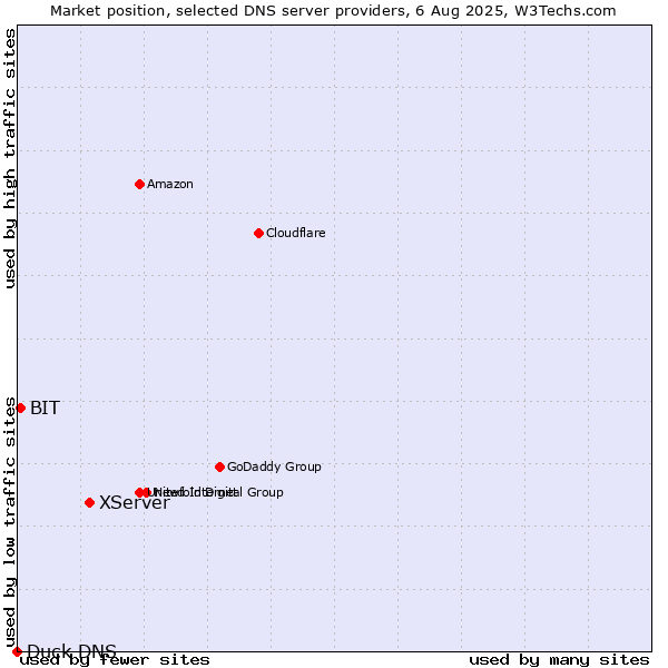 Market position of XServer vs. BIT vs. Duck DNS