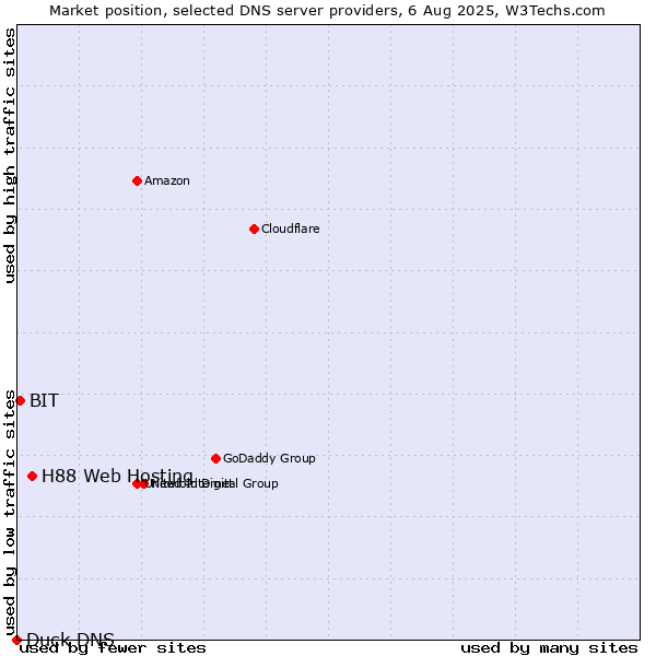 Market position of H88 Web Hosting vs. BIT vs. Duck DNS