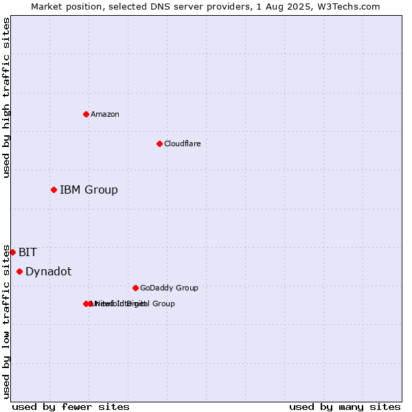 Market position of IBM Group vs. Dynadot vs. BIT