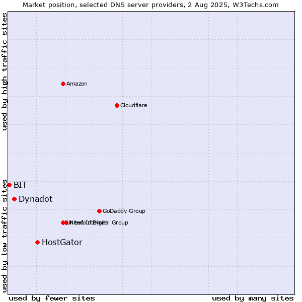 Market position of HostGator vs. Dynadot vs. BIT