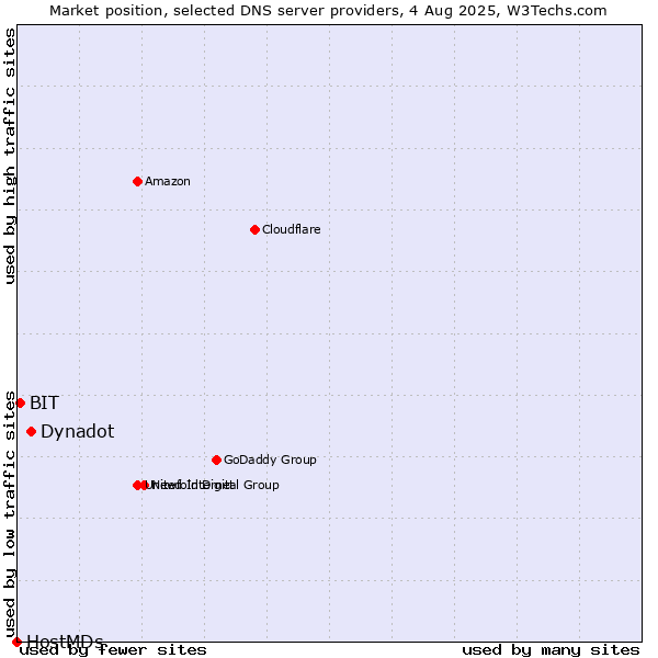 Market position of Dynadot vs. BIT vs. HostMDs