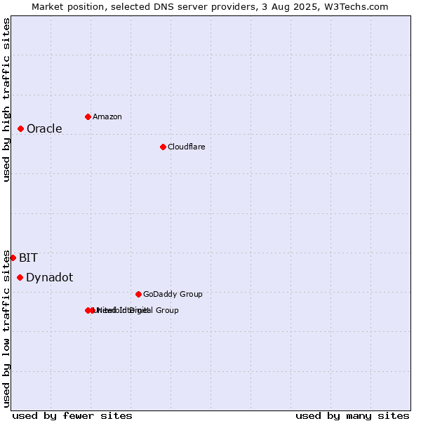 Market position of Oracle vs. Dynadot vs. BIT