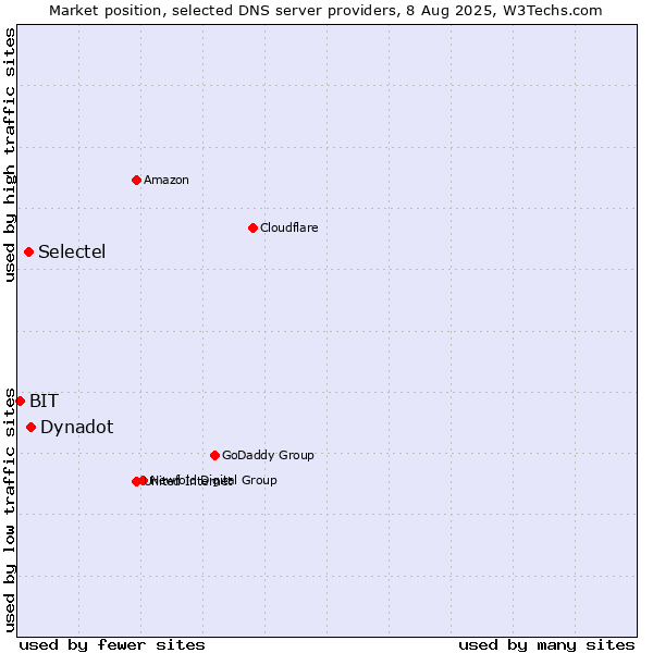 Market position of Dynadot vs. Selectel vs. BIT