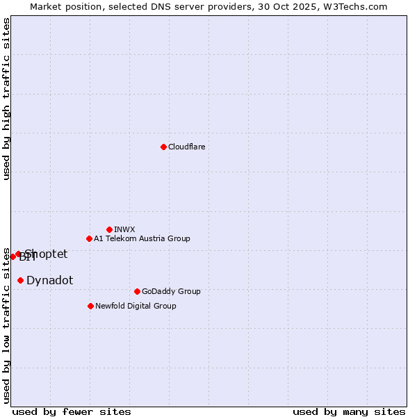 Market position of Dynadot vs. Shoptet vs. BIT